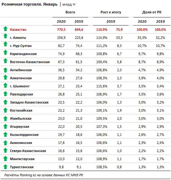 Розничная торговля за январь 2020 года Розничная торговля за январь 2020 года, фото - Новости Zakon.kz от 20.02.2020 09:41