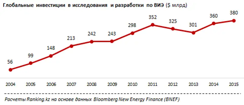 Глобальные инвестиции в исследования и разработки в сфере возобновляемых источников энергии за 2015 год