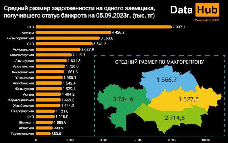 Первые банкроты появились в Казахстане, фото - Новости Zakon.kz от 05.09.2023 15:13