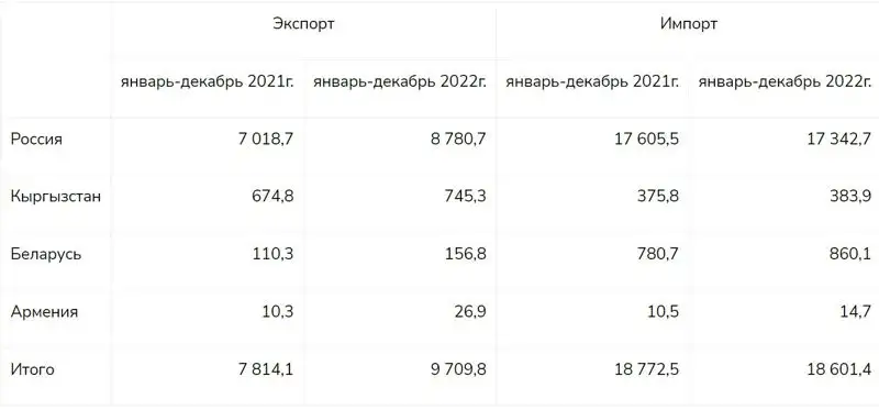 Товарооборот Казахстана со странами ЕАЭС, фото - Новости Zakon.kz от 14.02.2023 16:58