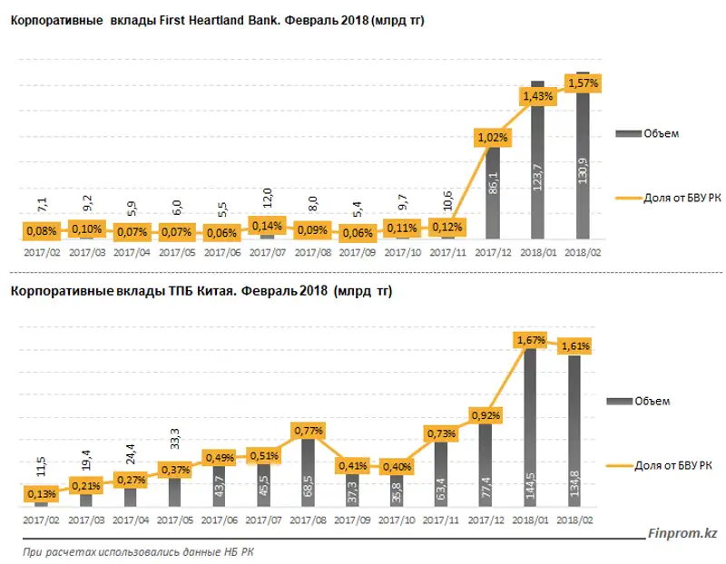 Банки теряют вкладчиков: розничные депозиты за месяц сократились на 0,4%, корпоративные - сразу на 3,1%, фото - Новости Zakon.kz от 02.04.2018 11:03