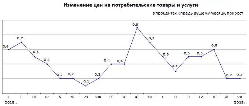 Инфляция в РК за январь-июль 2019 года составила 2,8%