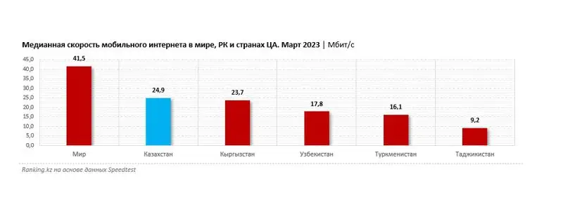 медианная скорость мобильного интернета в мире, фото - Новости Zakon.kz от 29.05.2023 10:00