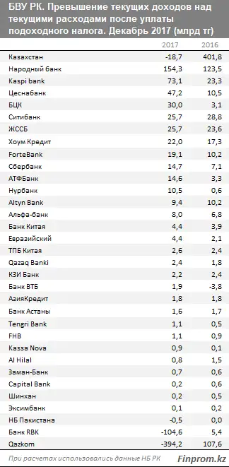 Убытки трех банков превосходят по объему совокупную прибыль остальных 29 БВУ РК, фото - Новости Zakon.kz от 01.02.2018 16:17