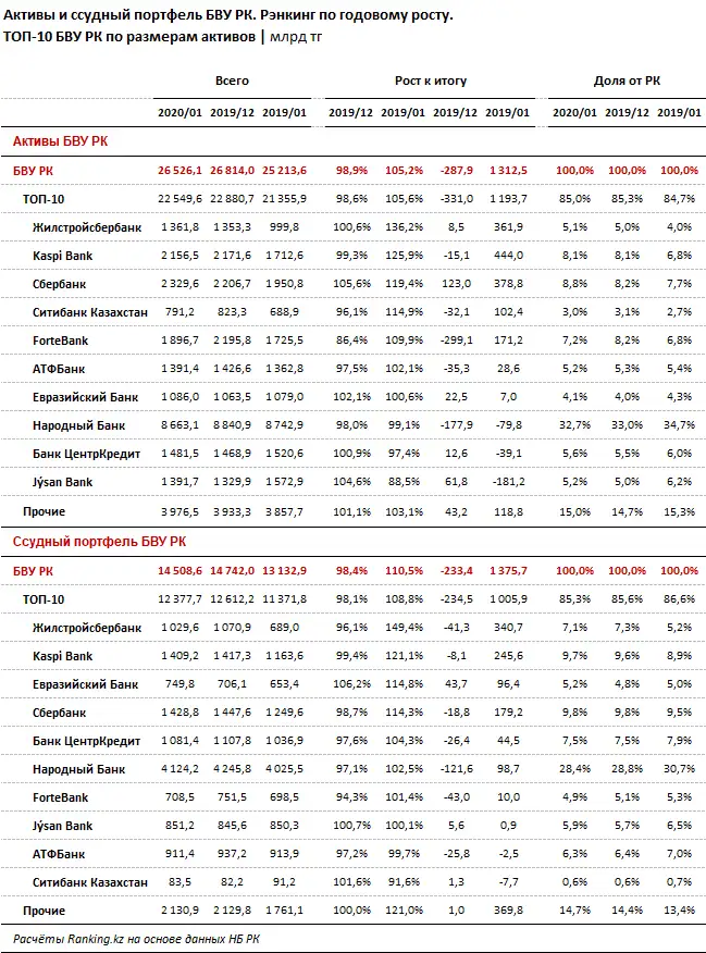 Активы, ссудный портфель, обязательства и вклады БВУ РК за январь 2020 года, фото - Новости Zakon.kz от 28.02.2020 08:57