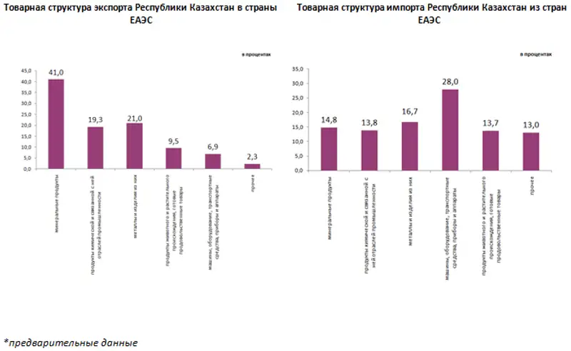 О взаимной торговле Республики Казахстан со странами ЕАЭС в январе-феврале 2019 года