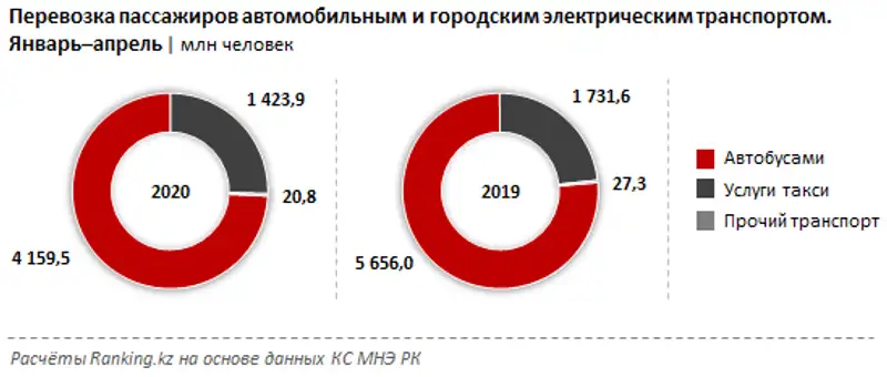 Перевозка пассажиров автомобильным и городским электрическим транспортом за январь–апрель 2020 года Перевозка пассажиров автомобильным и городским электрическим транспортом за январь–апрель 2020 года, фото - Новости Zakon.kz от 02.06.2020 09:48