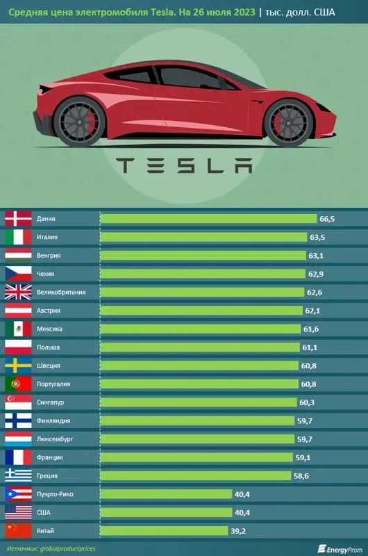 статистика на цену Tesla, фото - Новости Zakon.kz от 28.07.2023 09:54
