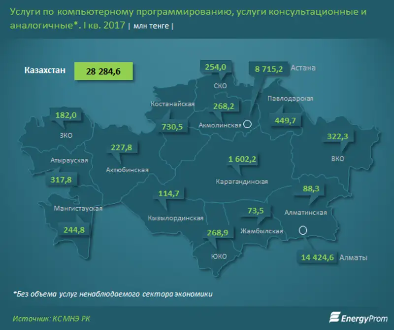 Программисты в цене: объем услуг увеличился за год сразу на 32%, до 28 миллиардов тенге