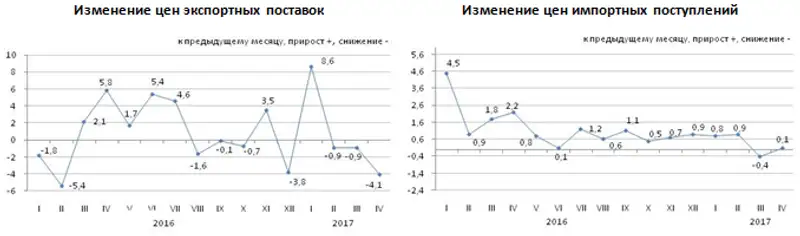 Изменение цен экспортных поставок и импортных поступлений в январе-апреле 2017 года