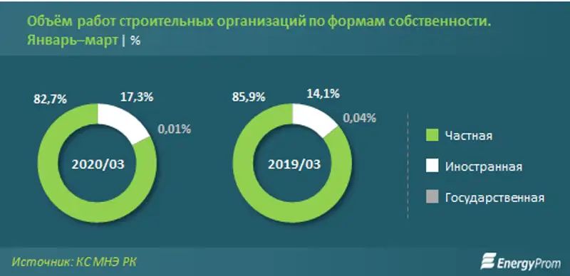 Объём строительных работ в стране за первые 3 месяца составил более 456 миллиардов тенге, фото - Новости Zakon.kz от 17.04.2020 09:59