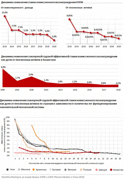 Комиссионное вознаграждение ЕНПФ в 2020 году существенно снизится, фото - Новости Zakon.kz от 20.11.2019 09:48