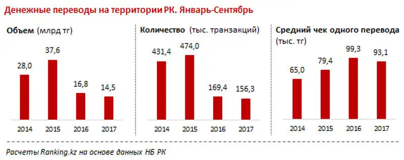 Денежные переводы на территории РК январь-сентябрь 2017 года