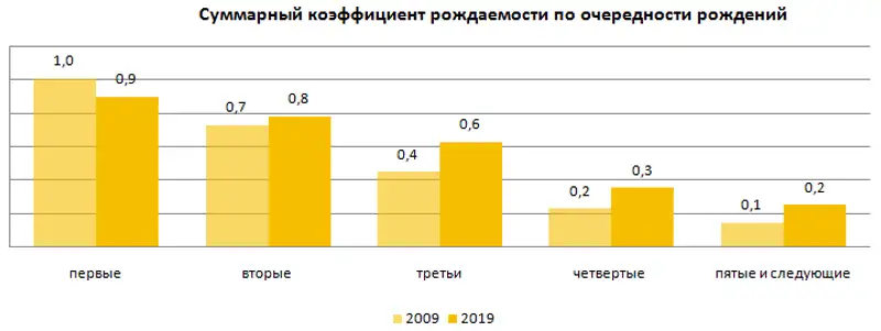 О рождаемости в 2019 году, фото - Новости Zakon.kz от 22.05.2020 09:36