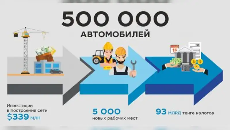 Казахстанцы приобрели полмиллиона автомобилей в автоцентрах "БИПЭК АВТО"