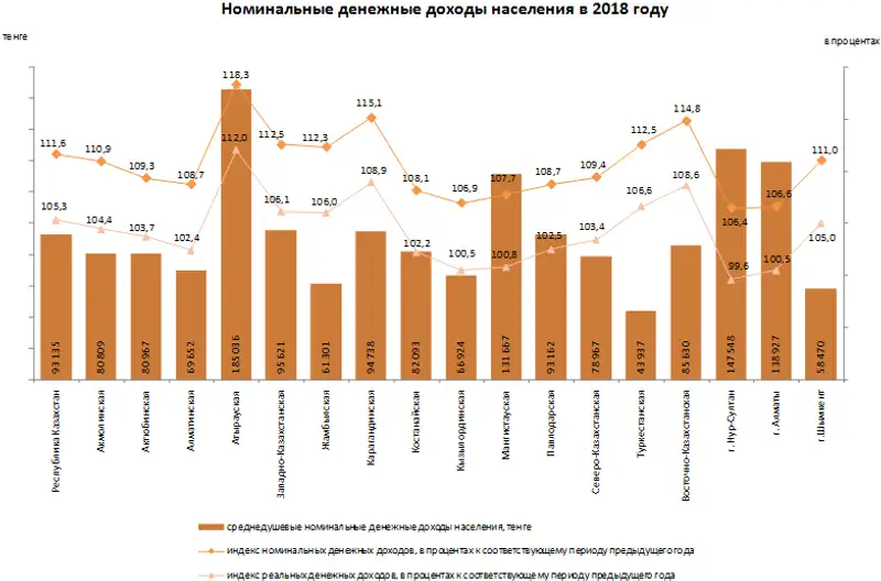 В 2018 году среднедушевые номинальные денежные доходы населения составили 93135 тенге