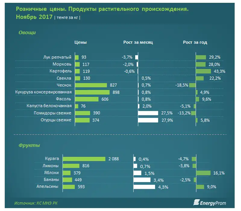 Огурцы и помидоры подорожали к концу осени сразу на 27-28%