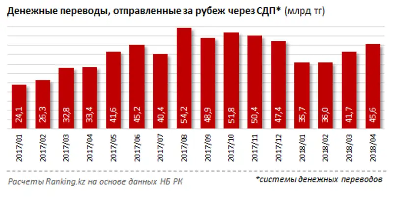 Международные денежные переводы, отправленные за рубеж через СДП за январь-апрель 2018 года