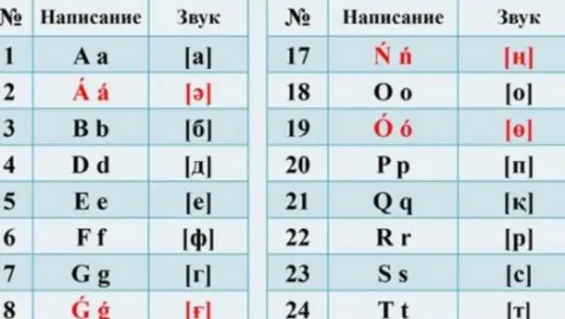 В МКС РК прокомментировали новый вариант латиницы