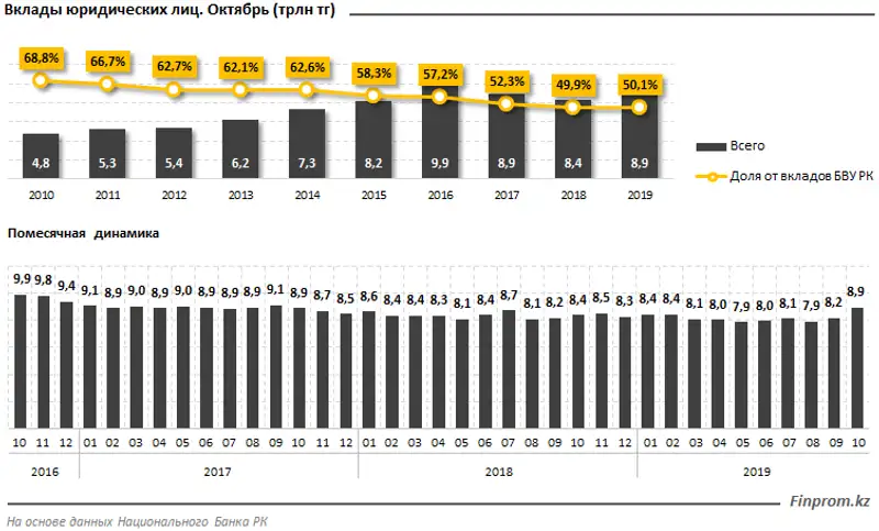 За год увеличение корпоративных вкладов достигло 7%, фото - Новости Zakon.kz от 09.12.2019 10:24