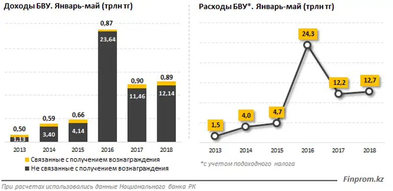 Банки активно наращивают доходы: за 5 месяцев 2018 года БВУ заработали «чистыми» на 82% больше, чем годом ранее