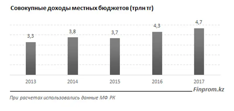 Доходы местных бюджетов уменьшились за год на 7%, фото - Новости Zakon.kz от 03.04.2018 11:14