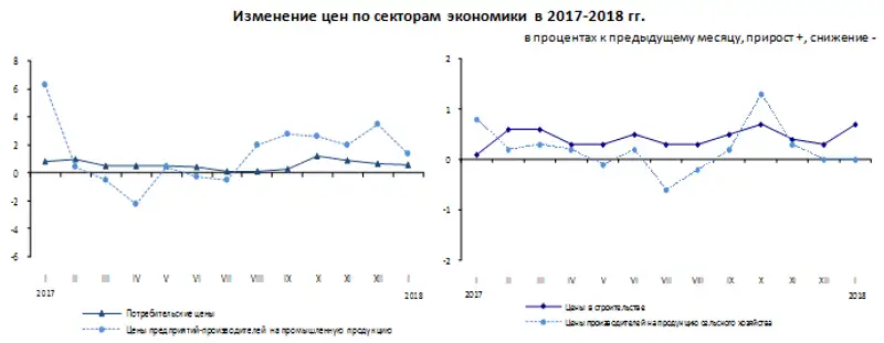 В январе 2018 года цены в отдельных сегментах экономики изменились