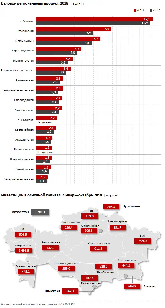 Алматы — локомотив экономики Казахстана: мегаполис формирует 20% ВВП страны