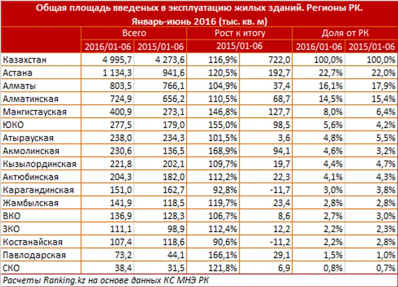 Ввод жилья за январь-июнь 2016 года