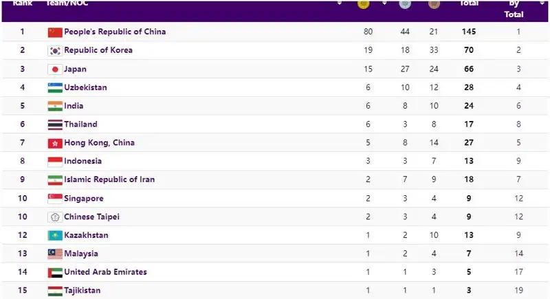 Медальная таблица Азиады, фото - Новости Zakon.kz от 28.09.2023 09:00