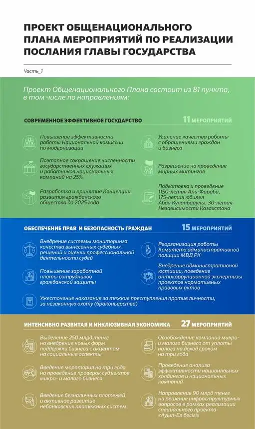 Правительство приняло проект Общенационального плана по реализации Послания Главы государства