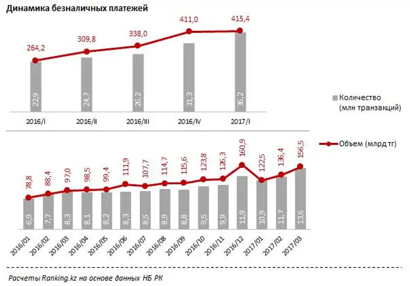 Безналичные платежи за март 2017 года