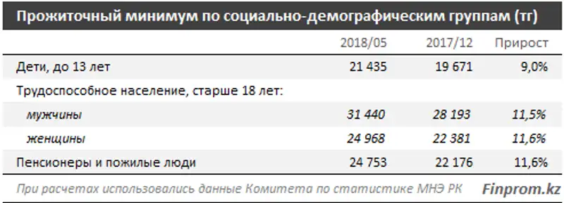 Вырос прожиточный минимум казахстанцев, фото - Новости Zakon.kz от 13.06.2018 11:04