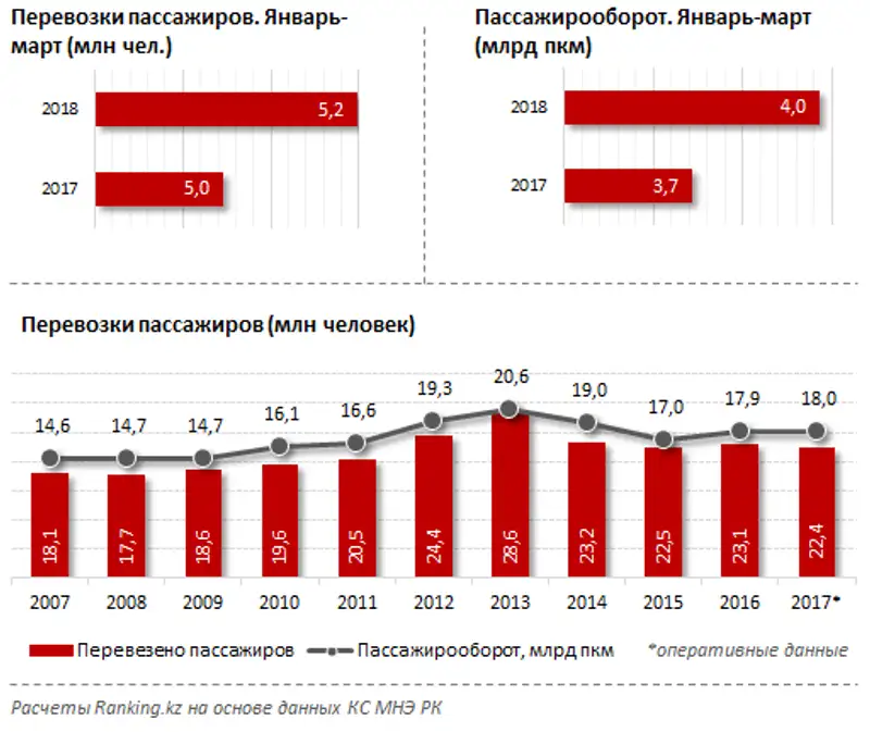 За I квартал 2018 года пассажироперевозки железнодорожным транспортом выросли на 3%