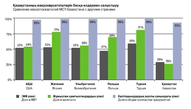 В Казахстане по итогам 10 месяцев 2011 года количество активно действующих субъектов МСБ увеличилось на 4,2 %, фото - Новости Zakon.kz от 14.12.2011 22:30