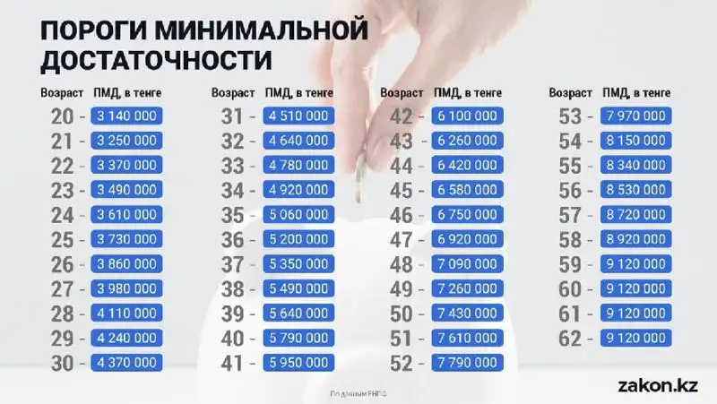 пороги минимальной достаточности, фото - Новости Zakon.kz от 11.03.2022 09:51