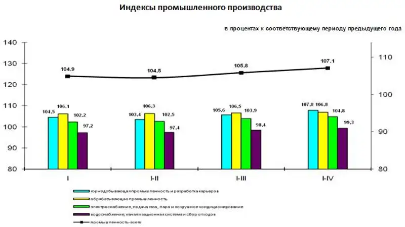 Индекс промышленного производства составил 107,1%