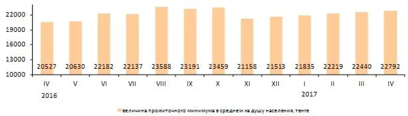 Величина прожиточного минимума в апреле 2017 года составила 22 792 тенге