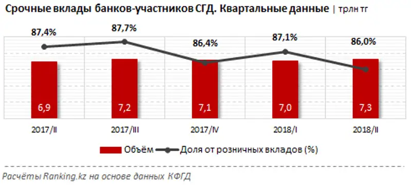 Казахстанцы хранят на депозитах 7,3 триллиона тенге