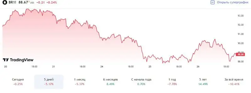 нефть, динамика, фото - Новости Zakon.kz от 27.10.2023 10:57