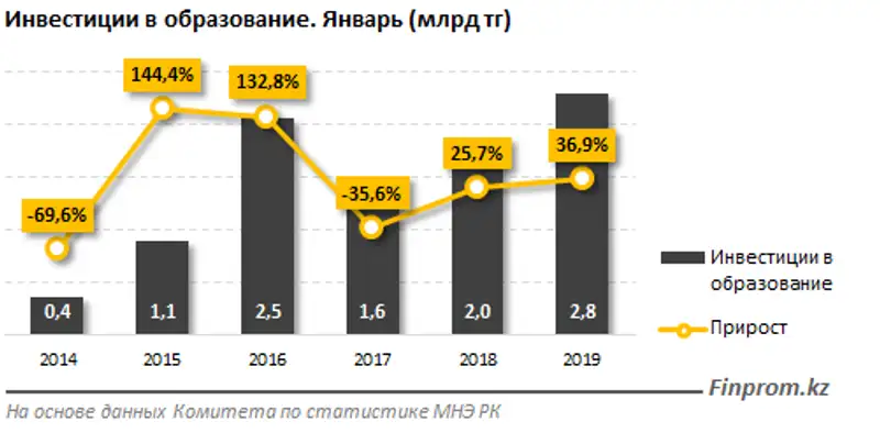 В январе 2019 года инвестиции в образование выросли сразу на 37% к аналогичному периоду годом ранее