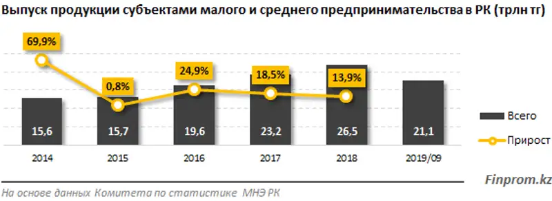 53,9% всего выпуска продукции субъектами МСП в РК приходится на три региона, фото - Новости Zakon.kz от 28.02.2020 09:44