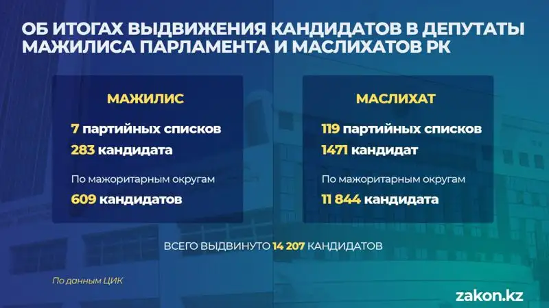 Итоги выдвижения кандидатов в Мажилис, фото - Новости Zakon.kz от 10.02.2023 13:52