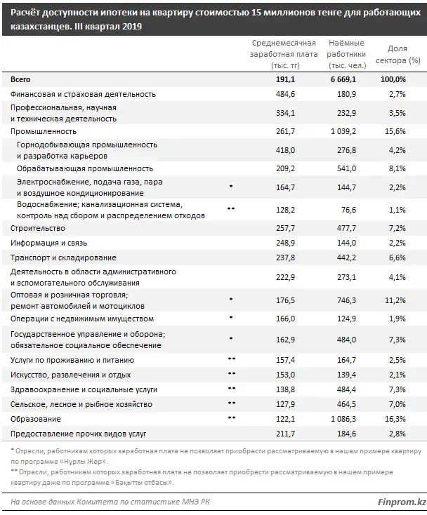 Обзор коммерческих и льготных ипотечных предложений с учётом заработных плат казахстанцев, фото - Новости Zakon.kz от 27.12.2019 10:37