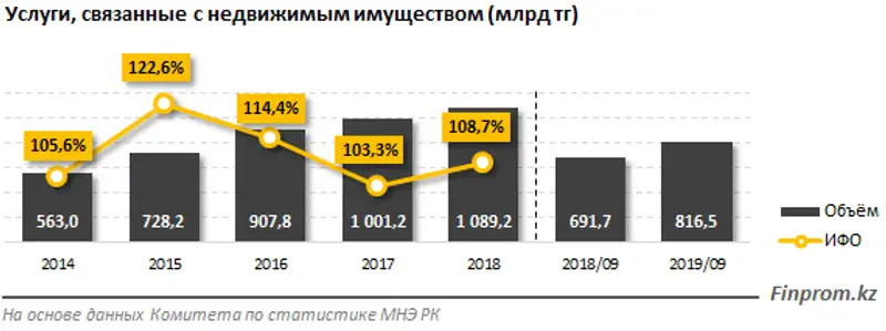 Почти две трети всех услуг, связанных с операциями с недвижимостью, приходится на два мегаполиса — Алматы и Нур-Султан, фото - Новости Zakon.kz от 13.12.2019 10:25