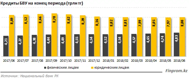 За год кредитный портфель по юридическим лицам сократился почти на 6%