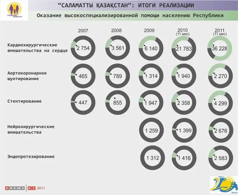 В 2011 году в Казахстане проведено 98 высокотехнологичных операций В 2011 году в Казахстане проведено 98 высокотехнологичных операций, фото - Новости Zakon.kz от 29.12.2011 16:06