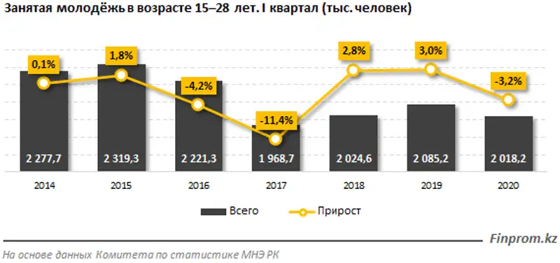Уровень молодёжной безработицы в РК сократился до 3,8% Уровень молодёжной безработицы в РК сократился до 3,8%, фото - Новости Zakon.kz от 29.06.2020 12:26