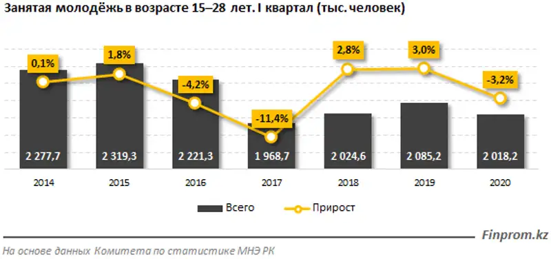 Уровень молодёжной безработицы в РК сократился до 3,8%, фото - Новости Zakon.kz от 29.06.2020 12:26