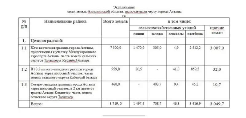 Президент постановил изменить границы Астаны